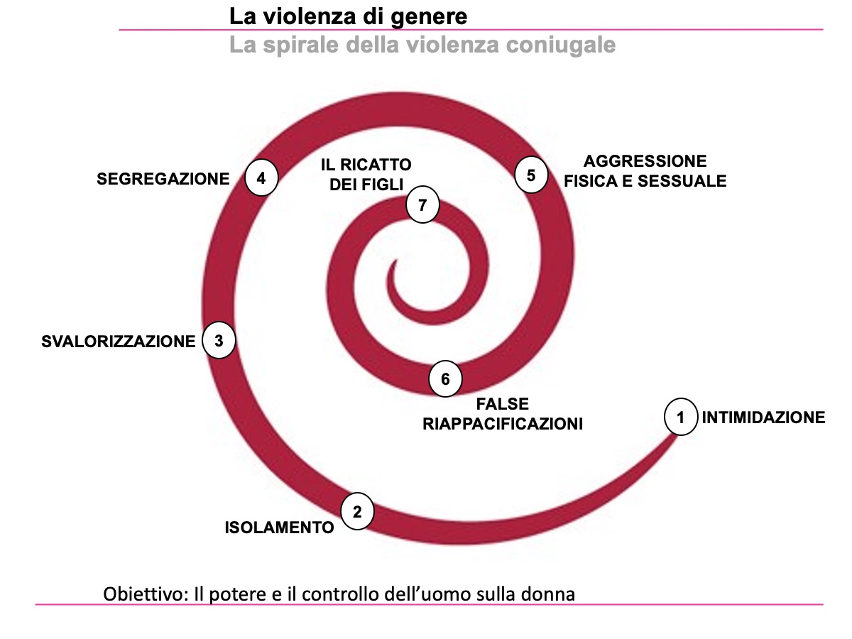 La spirale della violenza